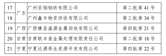 工信部發(fā)布符合《廢鋼鐵加工行業(yè)準(zhǔn)入條件》企業(yè)名單（第七批）、《廢塑料綜合利用行業(yè)規(guī)范條件》(第三批)企業(yè)名單.png